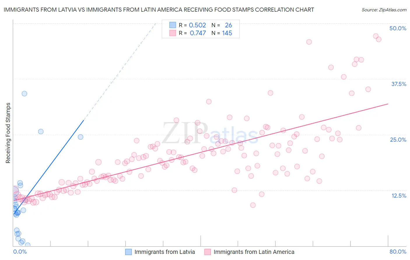 Immigrants from Latvia vs Immigrants from Latin America Receiving Food Stamps