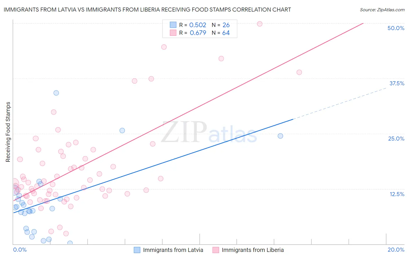 Immigrants from Latvia vs Immigrants from Liberia Receiving Food Stamps