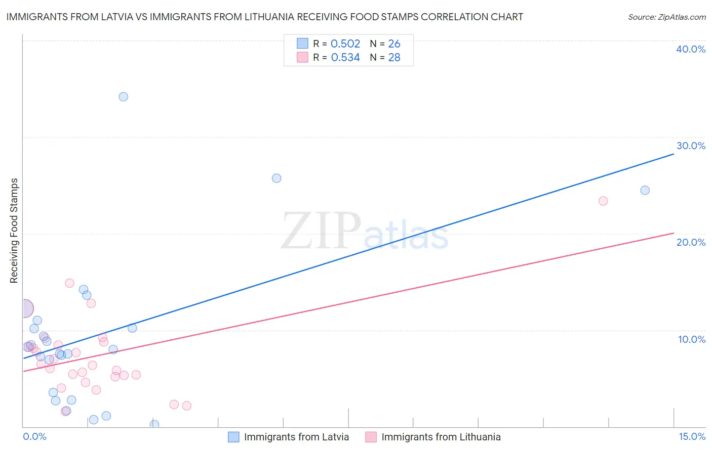 Immigrants from Latvia vs Immigrants from Lithuania Receiving Food Stamps