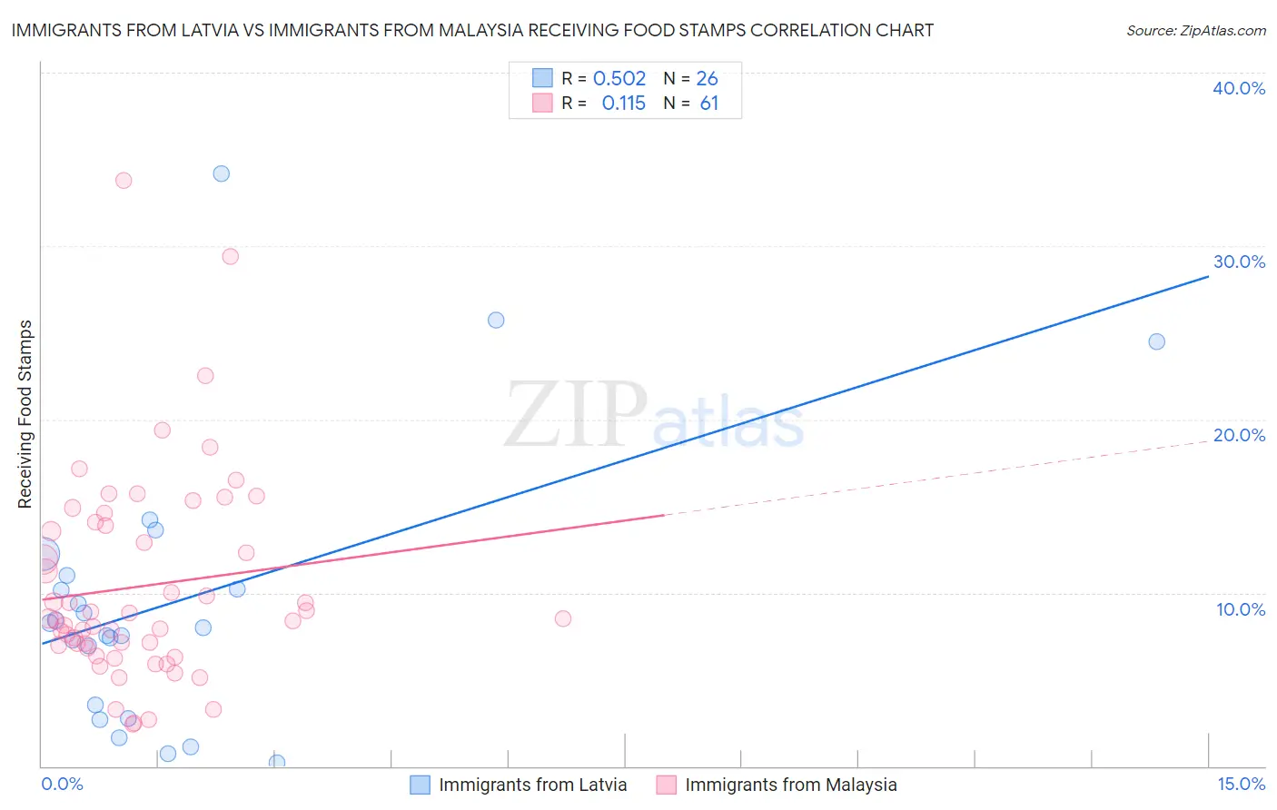 Immigrants from Latvia vs Immigrants from Malaysia Receiving Food Stamps