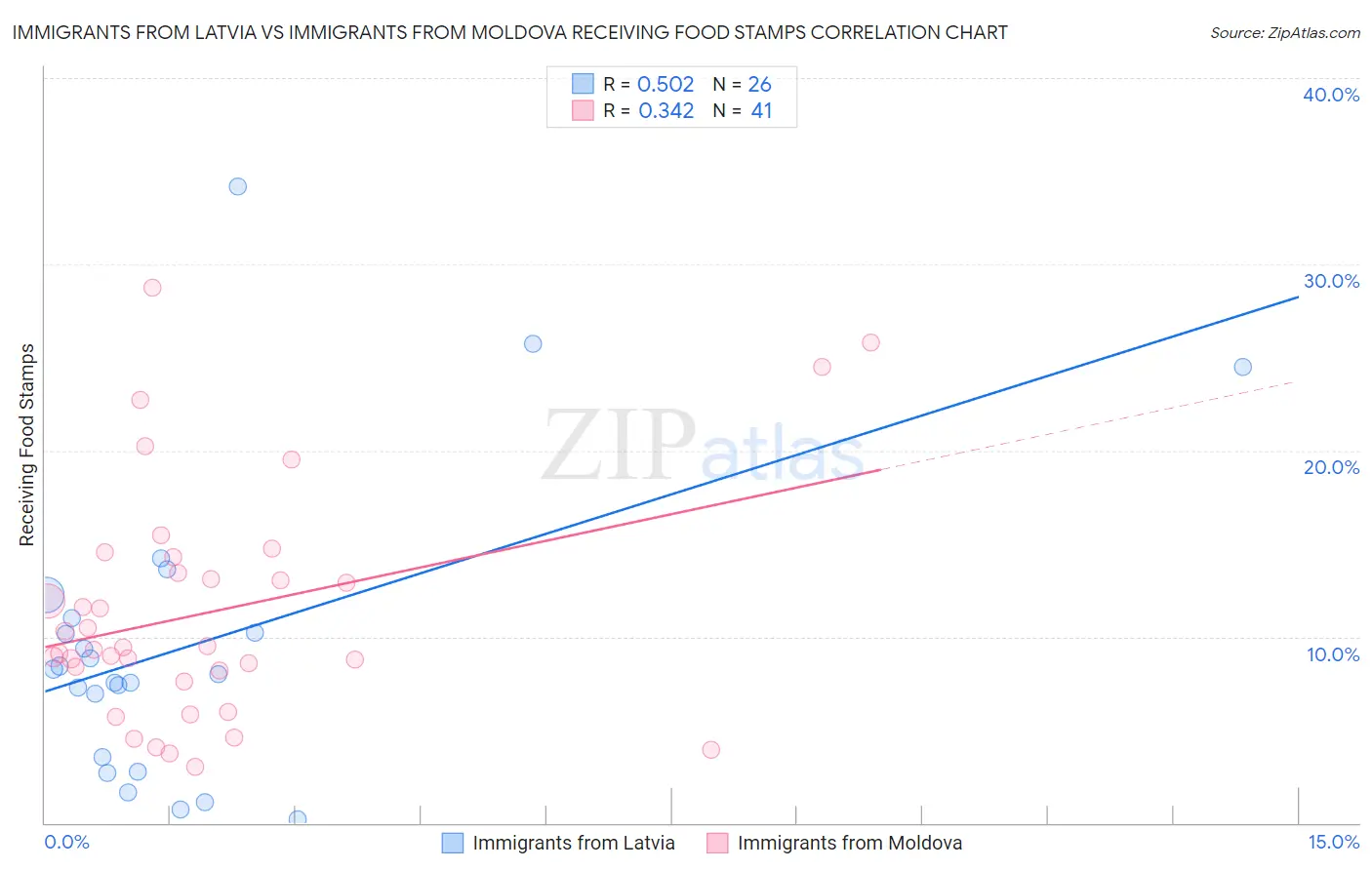 Immigrants from Latvia vs Immigrants from Moldova Receiving Food Stamps