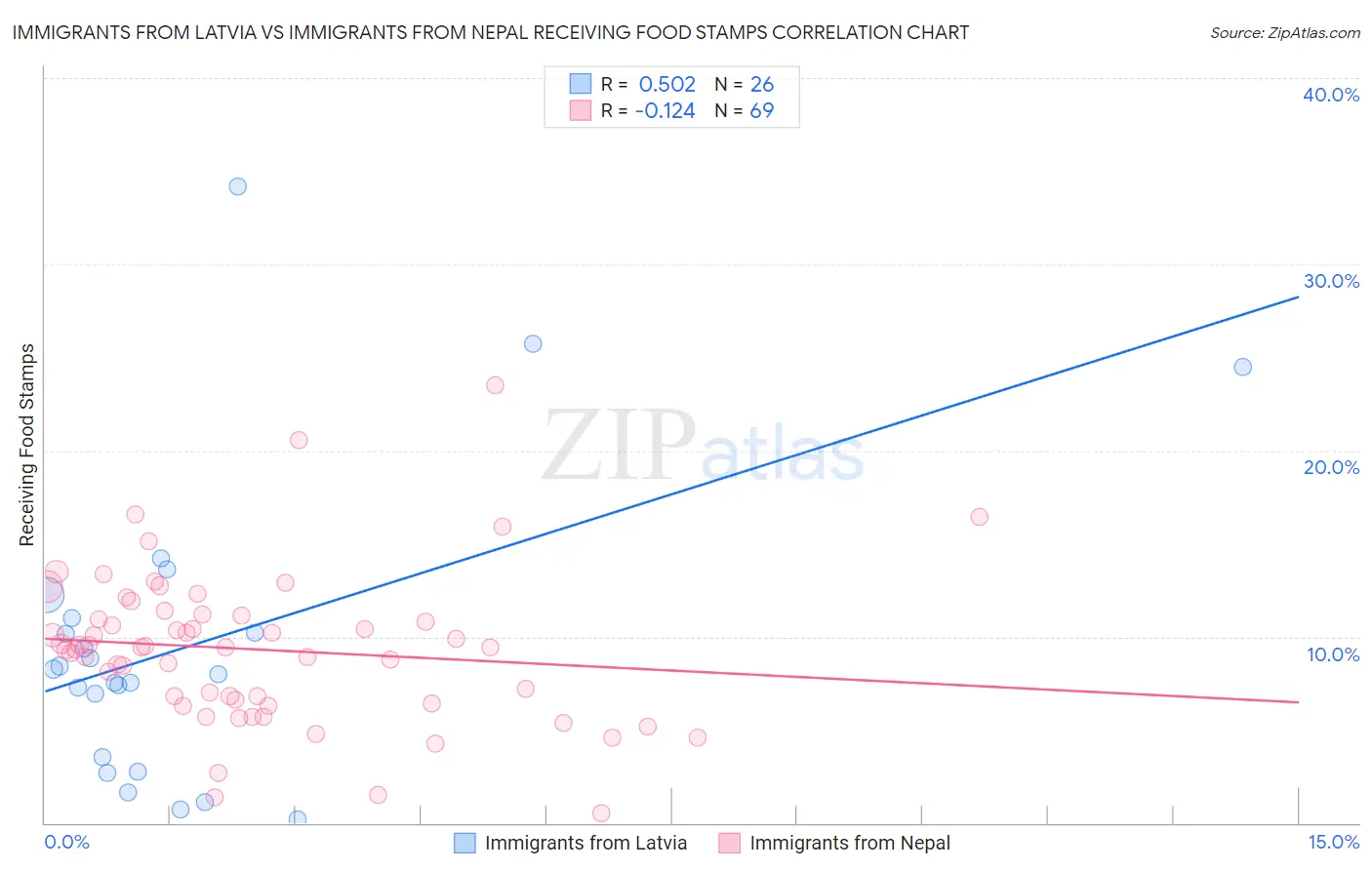 Immigrants from Latvia vs Immigrants from Nepal Receiving Food Stamps