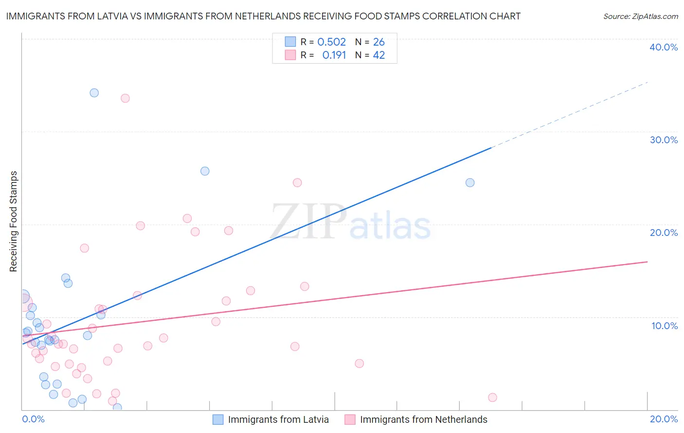 Immigrants from Latvia vs Immigrants from Netherlands Receiving Food Stamps