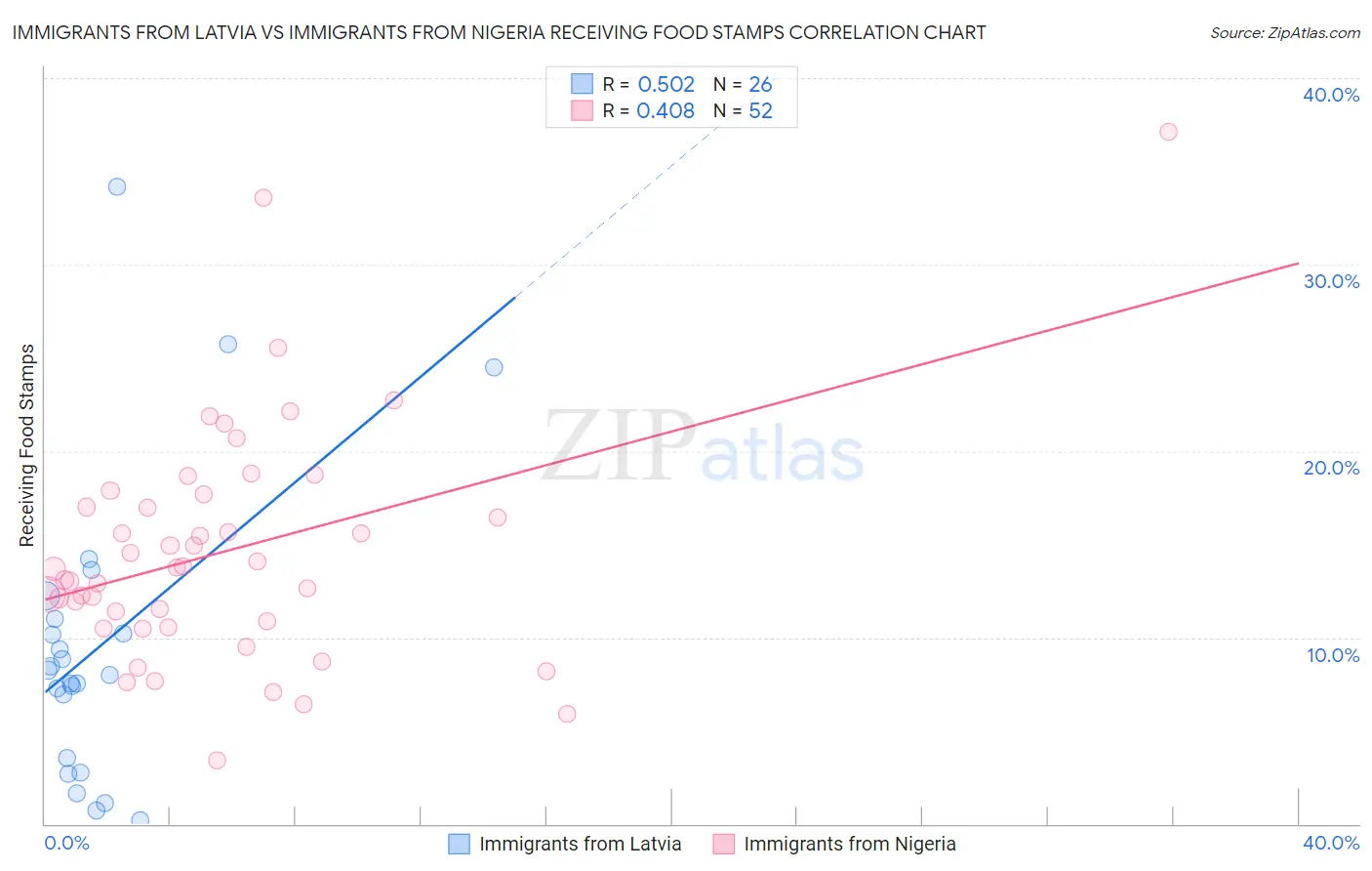 Immigrants from Latvia vs Immigrants from Nigeria Receiving Food Stamps