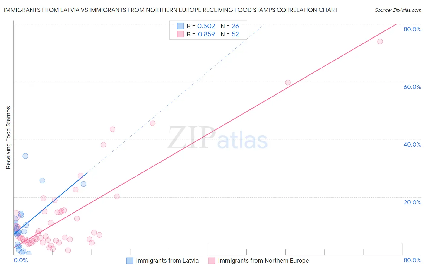 Immigrants from Latvia vs Immigrants from Northern Europe Receiving Food Stamps