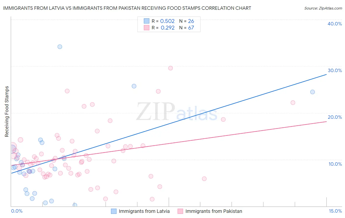 Immigrants from Latvia vs Immigrants from Pakistan Receiving Food Stamps