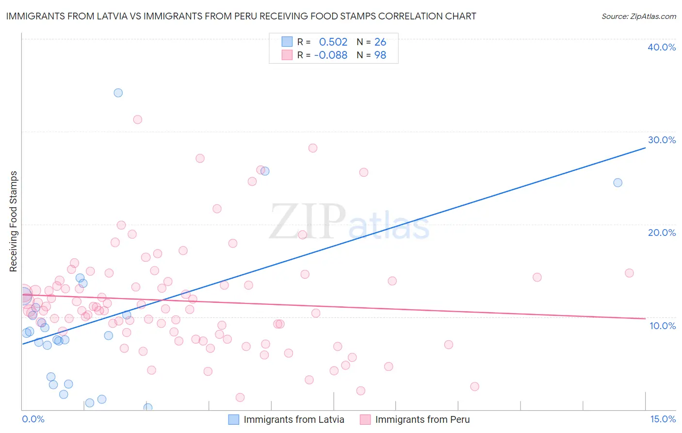 Immigrants from Latvia vs Immigrants from Peru Receiving Food Stamps