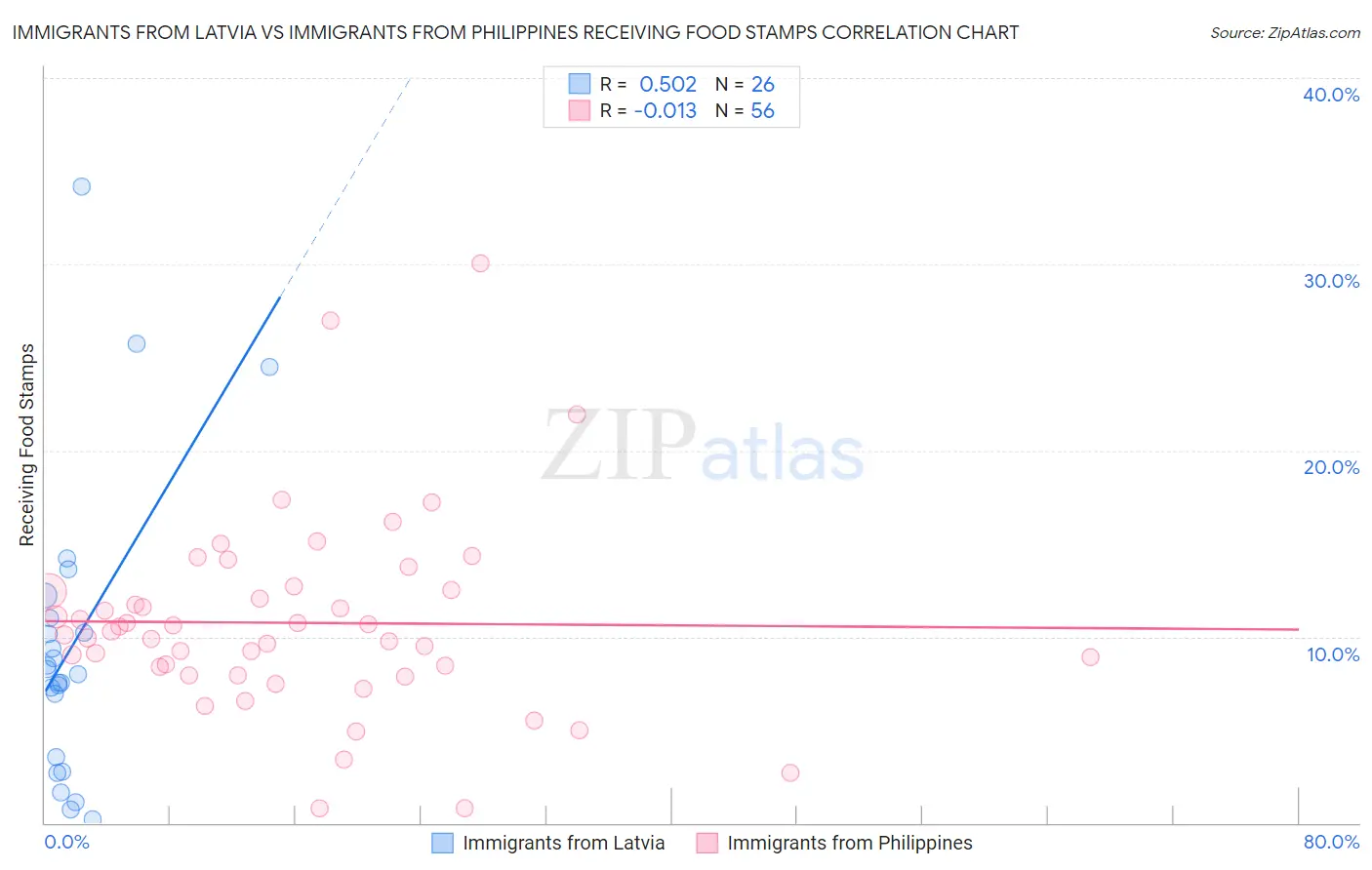 Immigrants from Latvia vs Immigrants from Philippines Receiving Food Stamps