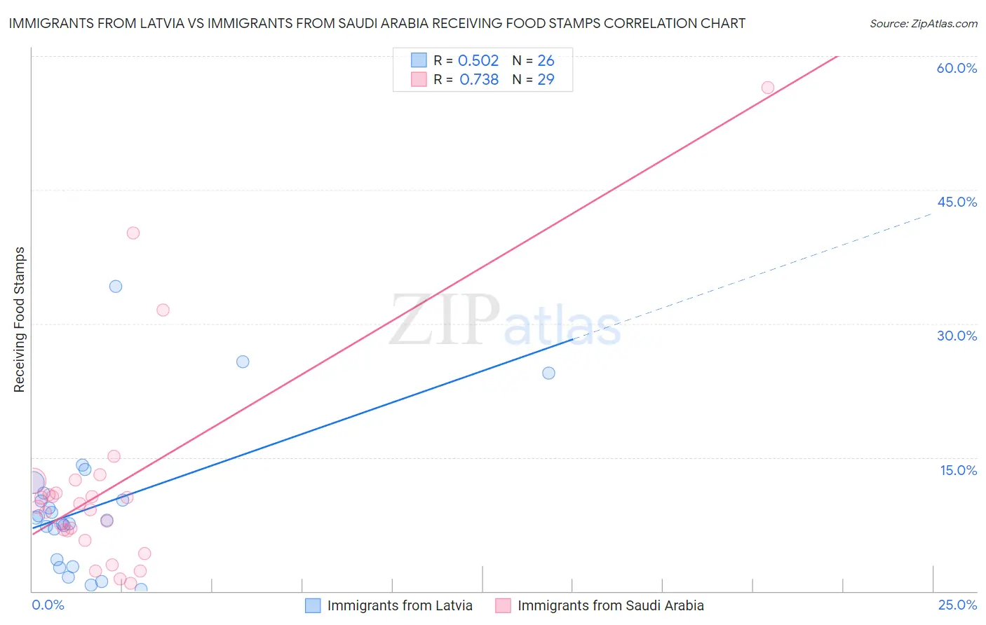 Immigrants from Latvia vs Immigrants from Saudi Arabia Receiving Food Stamps