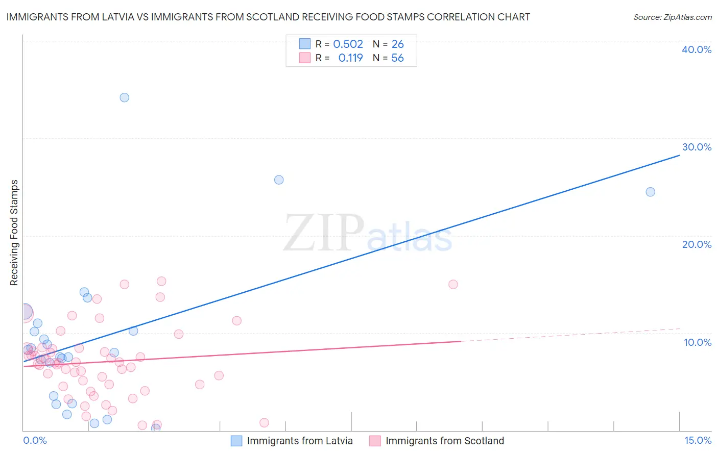 Immigrants from Latvia vs Immigrants from Scotland Receiving Food Stamps