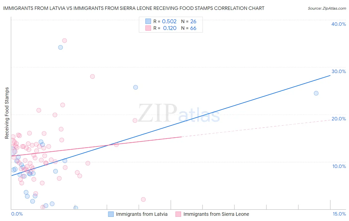 Immigrants from Latvia vs Immigrants from Sierra Leone Receiving Food Stamps