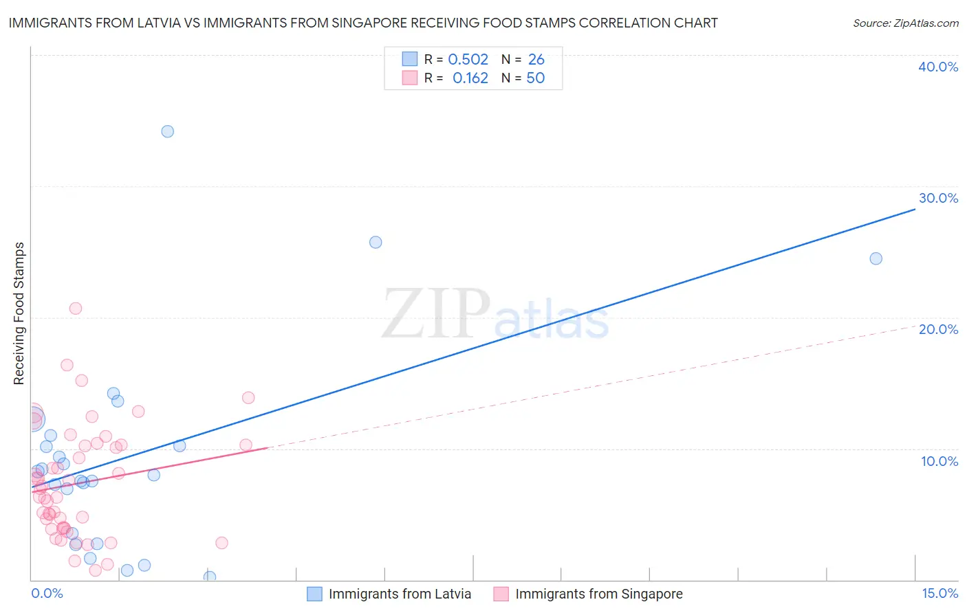 Immigrants from Latvia vs Immigrants from Singapore Receiving Food Stamps