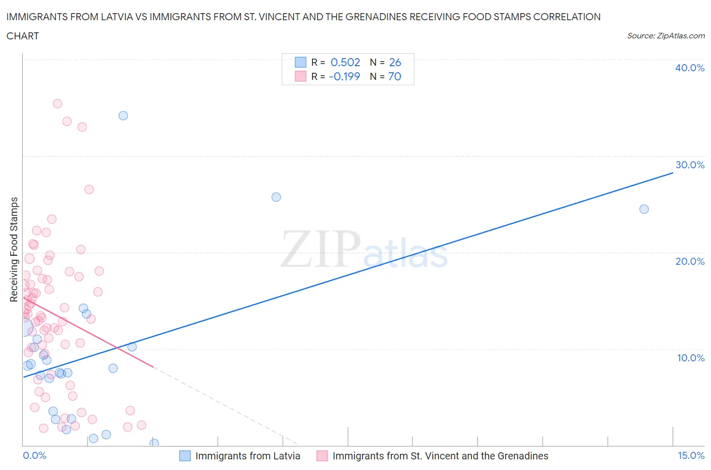 Immigrants from Latvia vs Immigrants from St. Vincent and the Grenadines Receiving Food Stamps