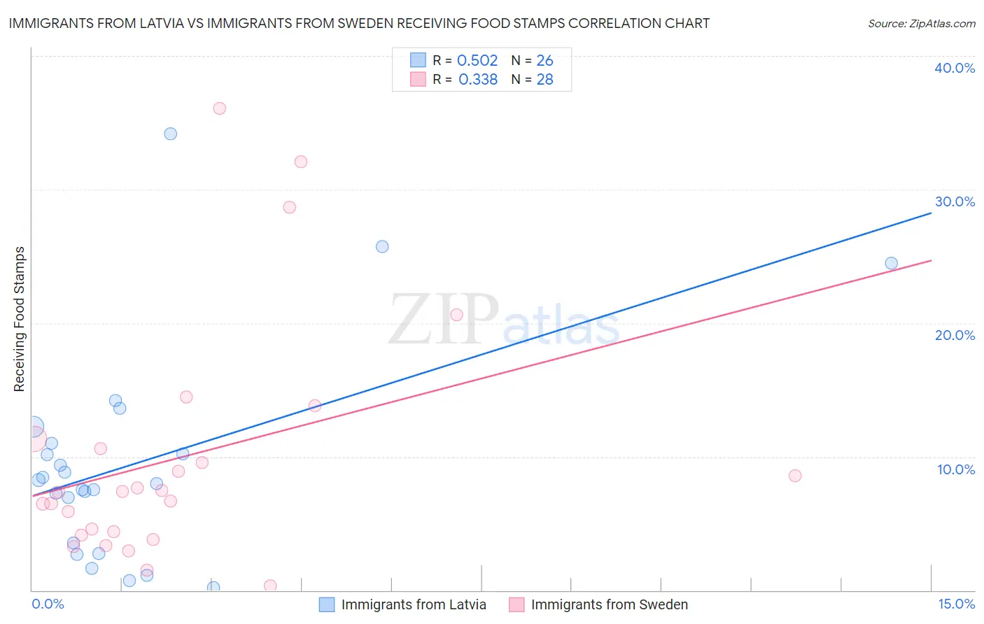 Immigrants from Latvia vs Immigrants from Sweden Receiving Food Stamps