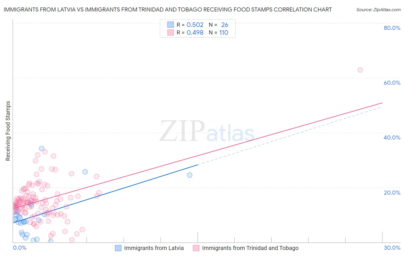 Immigrants from Latvia vs Immigrants from Trinidad and Tobago Receiving Food Stamps