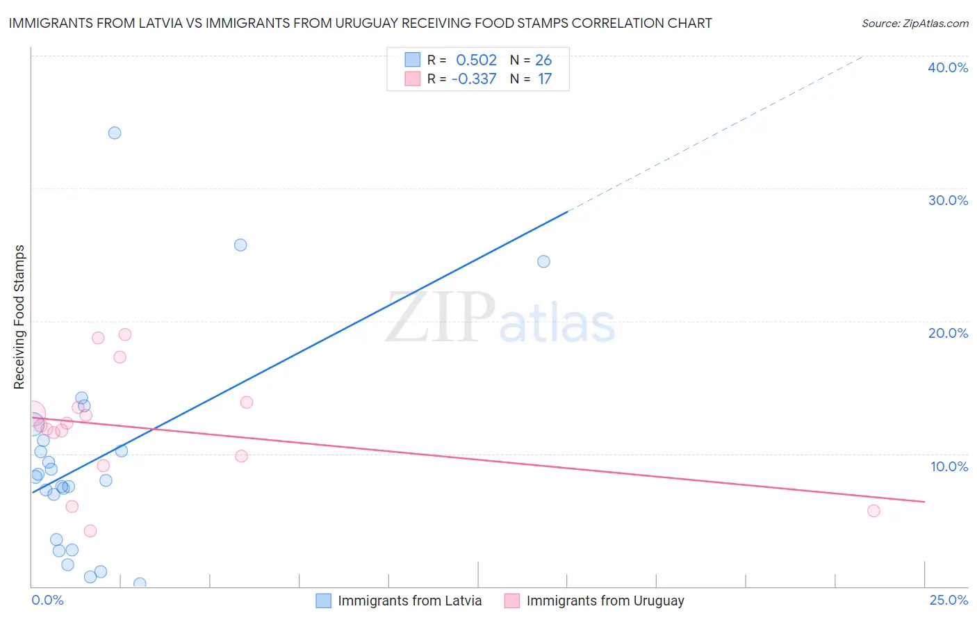 Immigrants from Latvia vs Immigrants from Uruguay Receiving Food Stamps