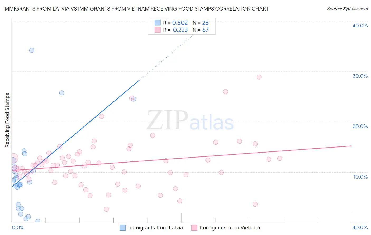 Immigrants from Latvia vs Immigrants from Vietnam Receiving Food Stamps