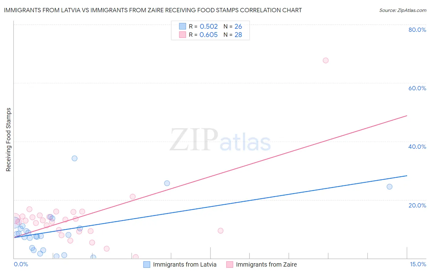 Immigrants from Latvia vs Immigrants from Zaire Receiving Food Stamps