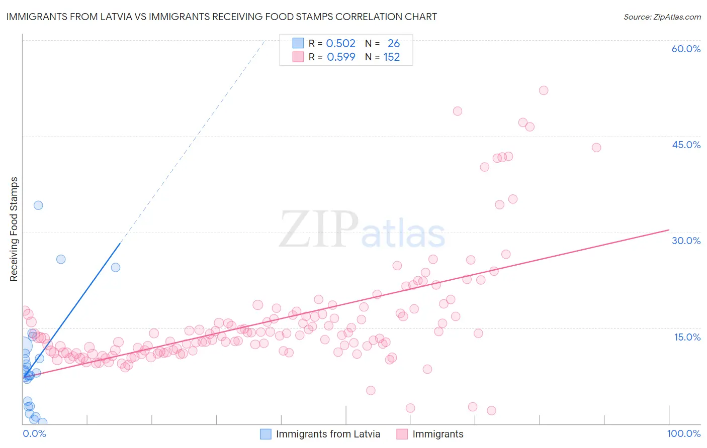 Immigrants from Latvia vs Immigrants Receiving Food Stamps