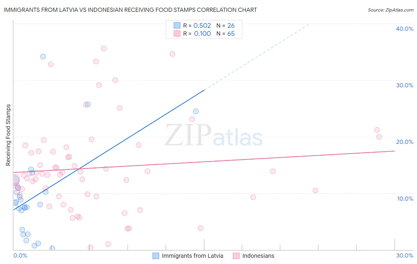 Immigrants from Latvia vs Indonesian Receiving Food Stamps