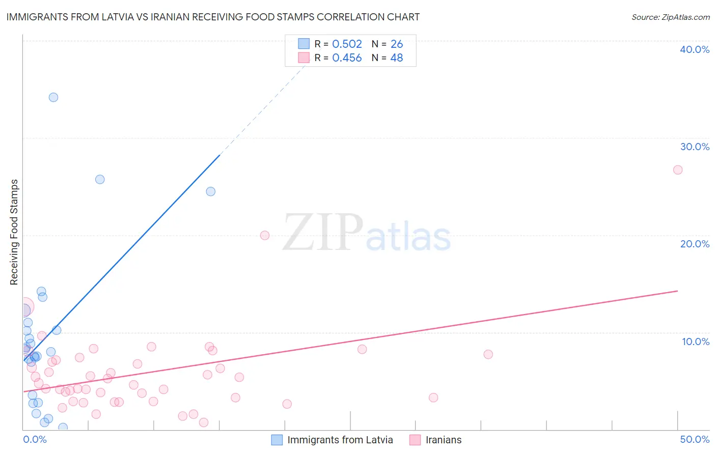 Immigrants from Latvia vs Iranian Receiving Food Stamps