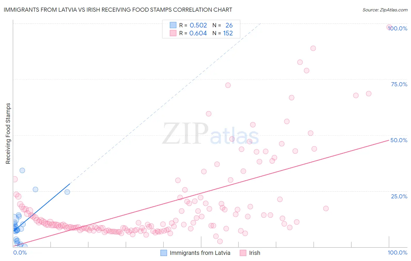 Immigrants from Latvia vs Irish Receiving Food Stamps