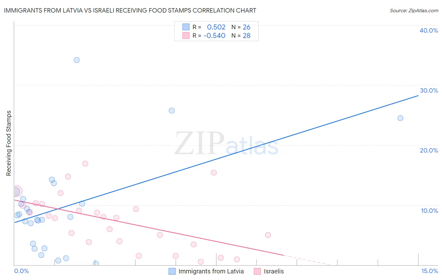 Immigrants from Latvia vs Israeli Receiving Food Stamps