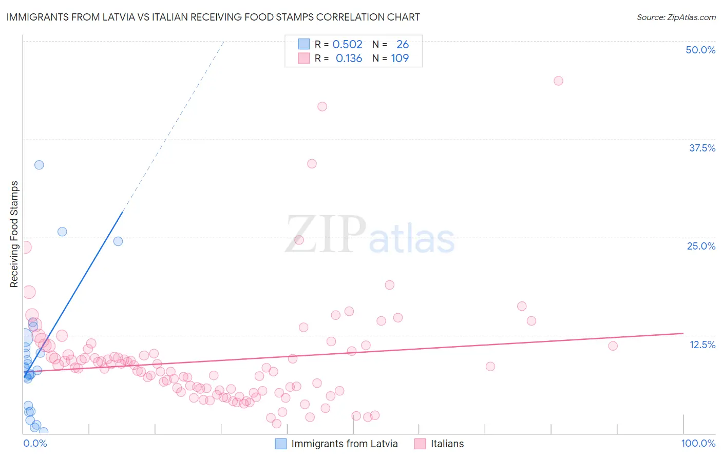 Immigrants from Latvia vs Italian Receiving Food Stamps