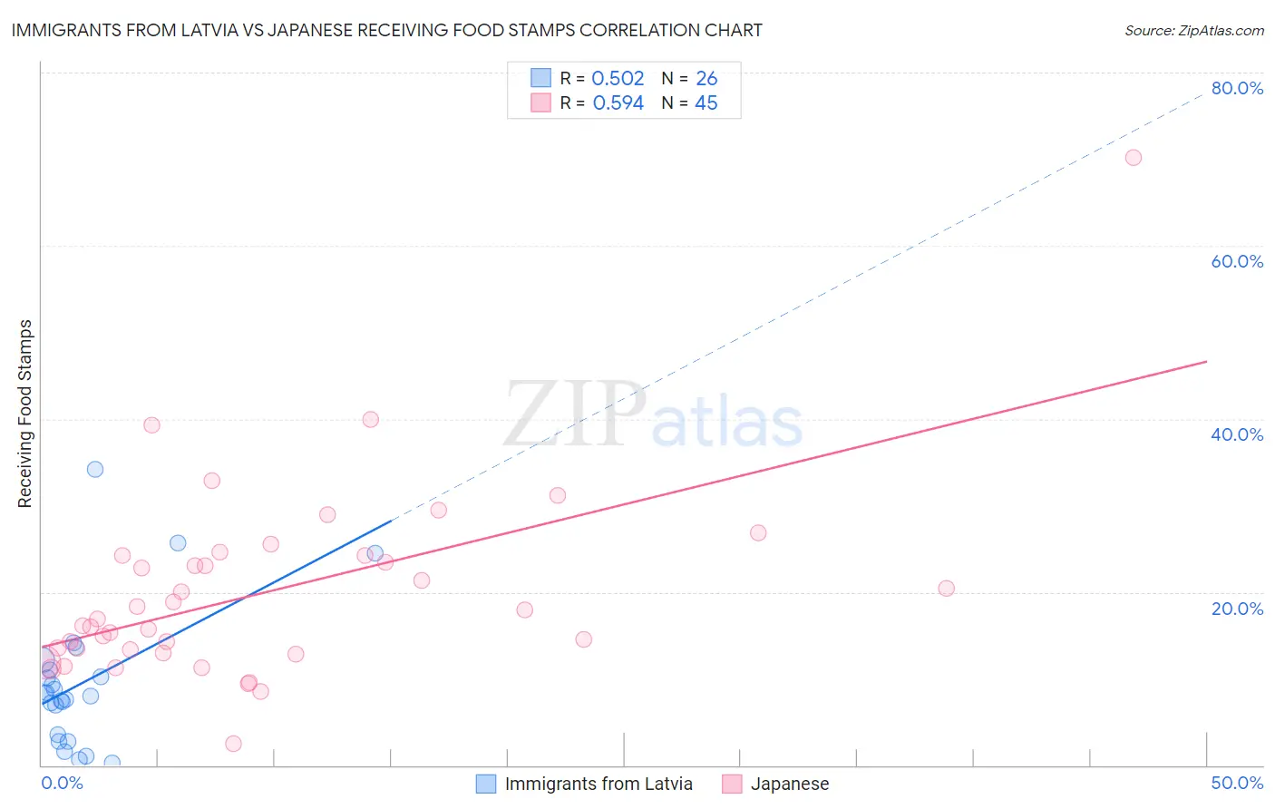 Immigrants from Latvia vs Japanese Receiving Food Stamps