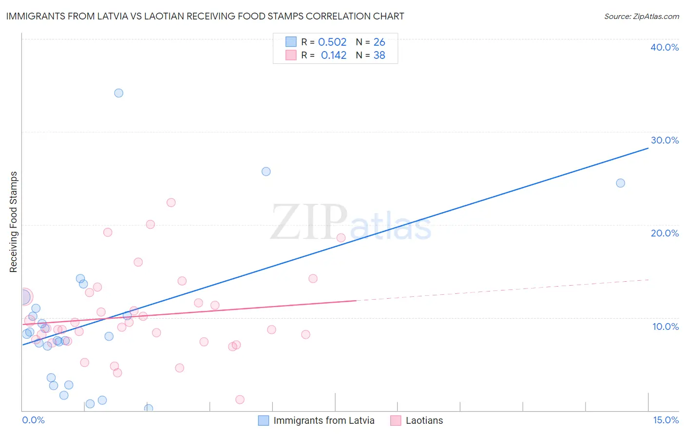 Immigrants from Latvia vs Laotian Receiving Food Stamps