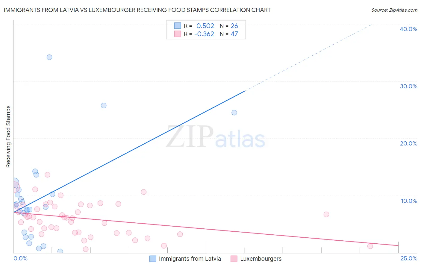 Immigrants from Latvia vs Luxembourger Receiving Food Stamps