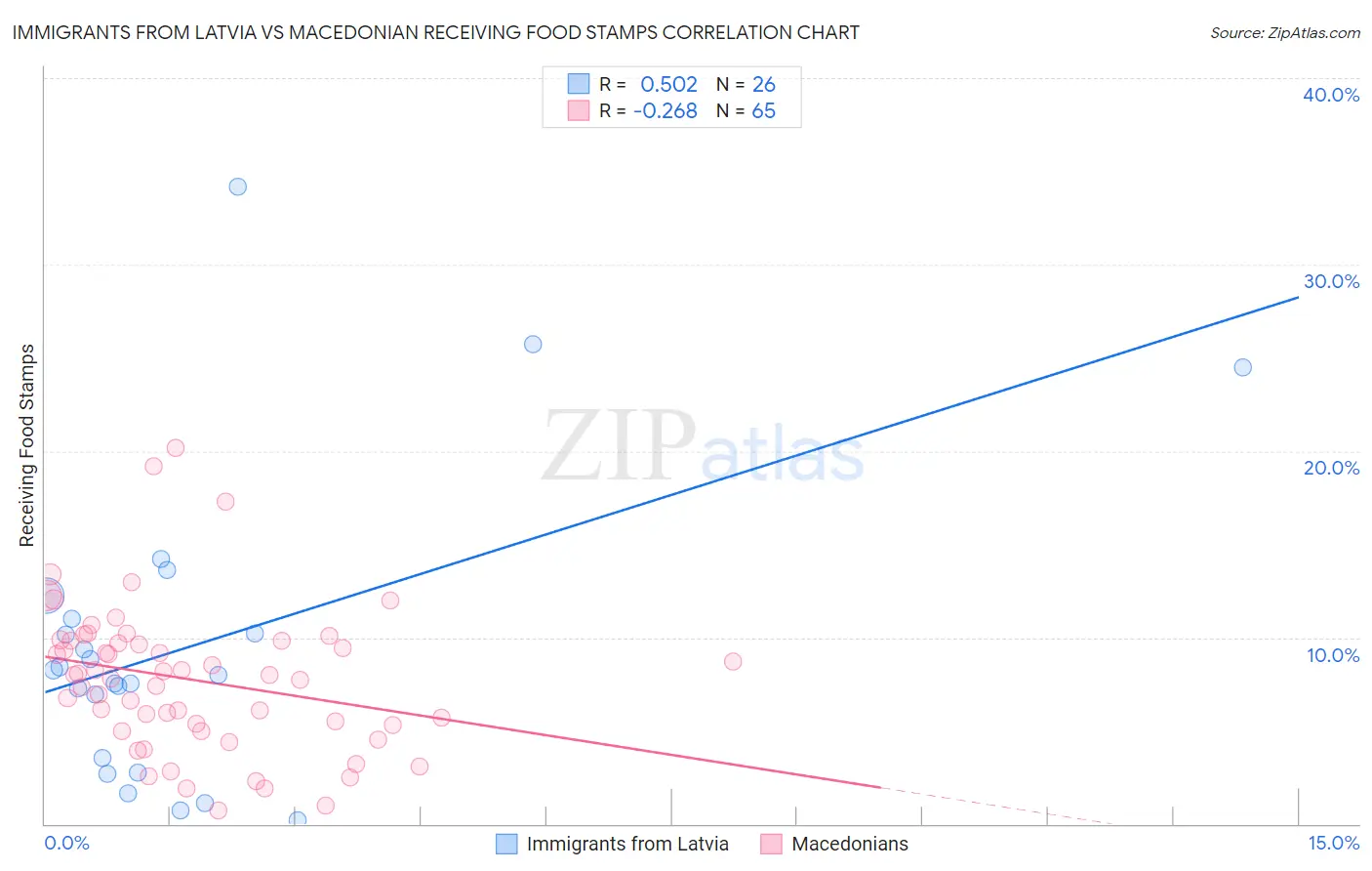 Immigrants from Latvia vs Macedonian Receiving Food Stamps