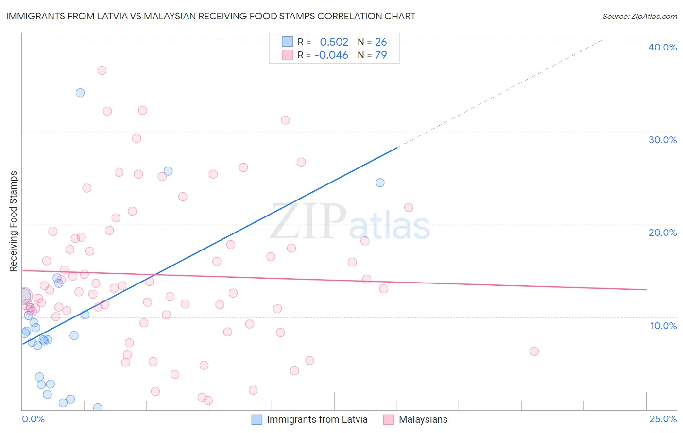 Immigrants from Latvia vs Malaysian Receiving Food Stamps