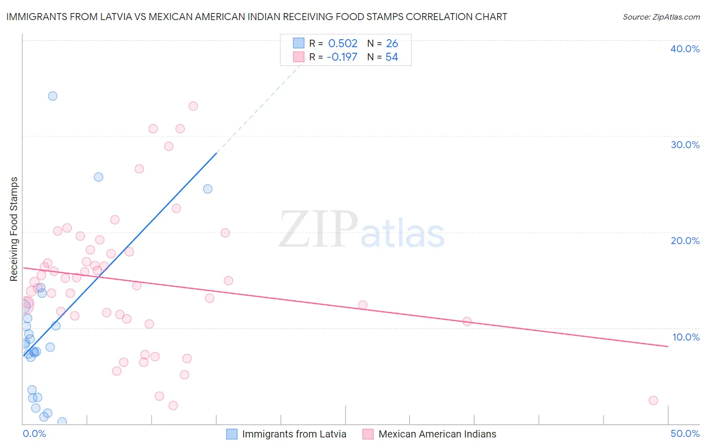 Immigrants from Latvia vs Mexican American Indian Receiving Food Stamps