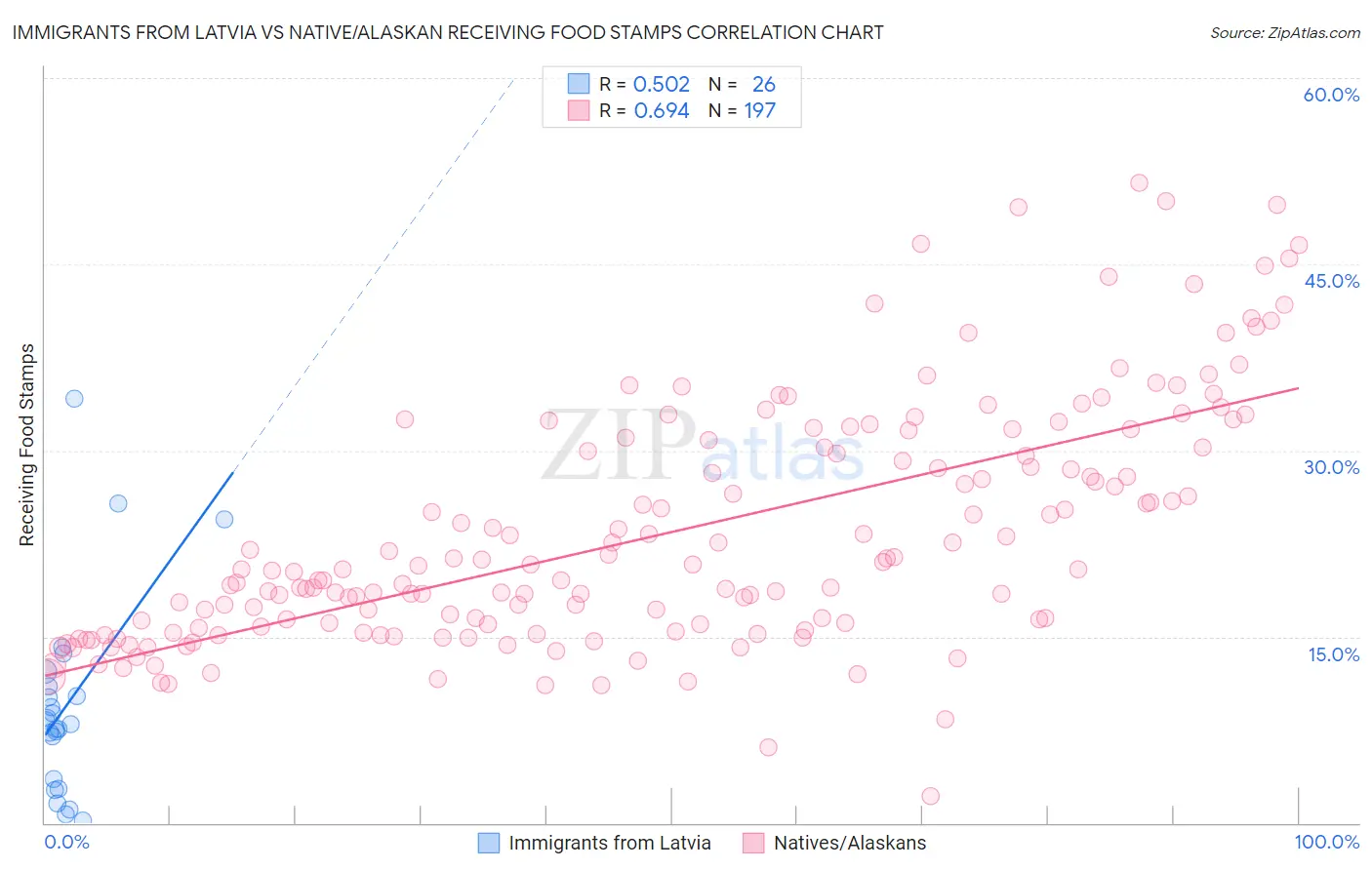 Immigrants from Latvia vs Native/Alaskan Receiving Food Stamps