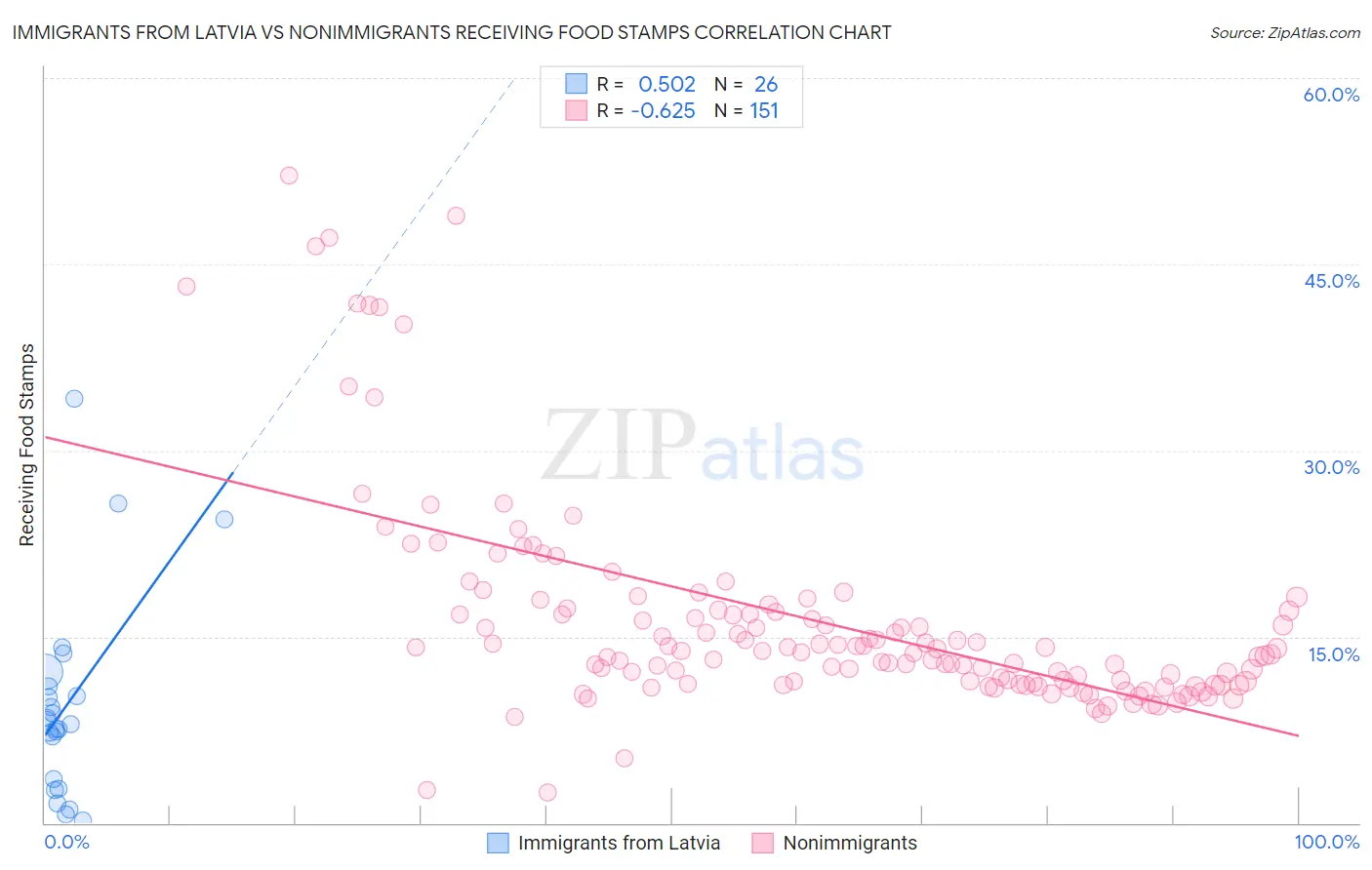 Immigrants from Latvia vs Nonimmigrants Receiving Food Stamps