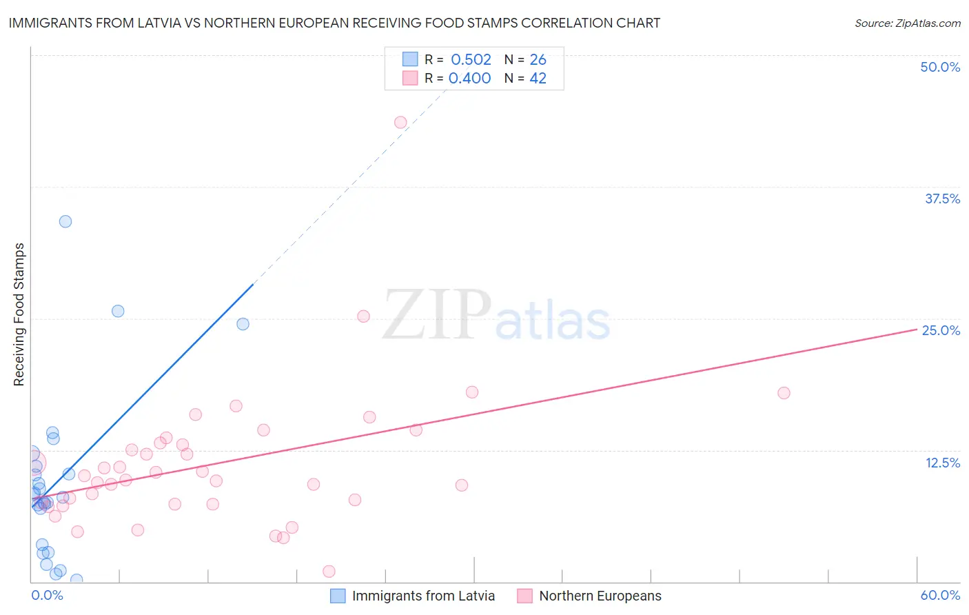 Immigrants from Latvia vs Northern European Receiving Food Stamps