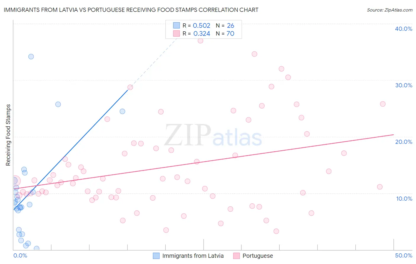 Immigrants from Latvia vs Portuguese Receiving Food Stamps