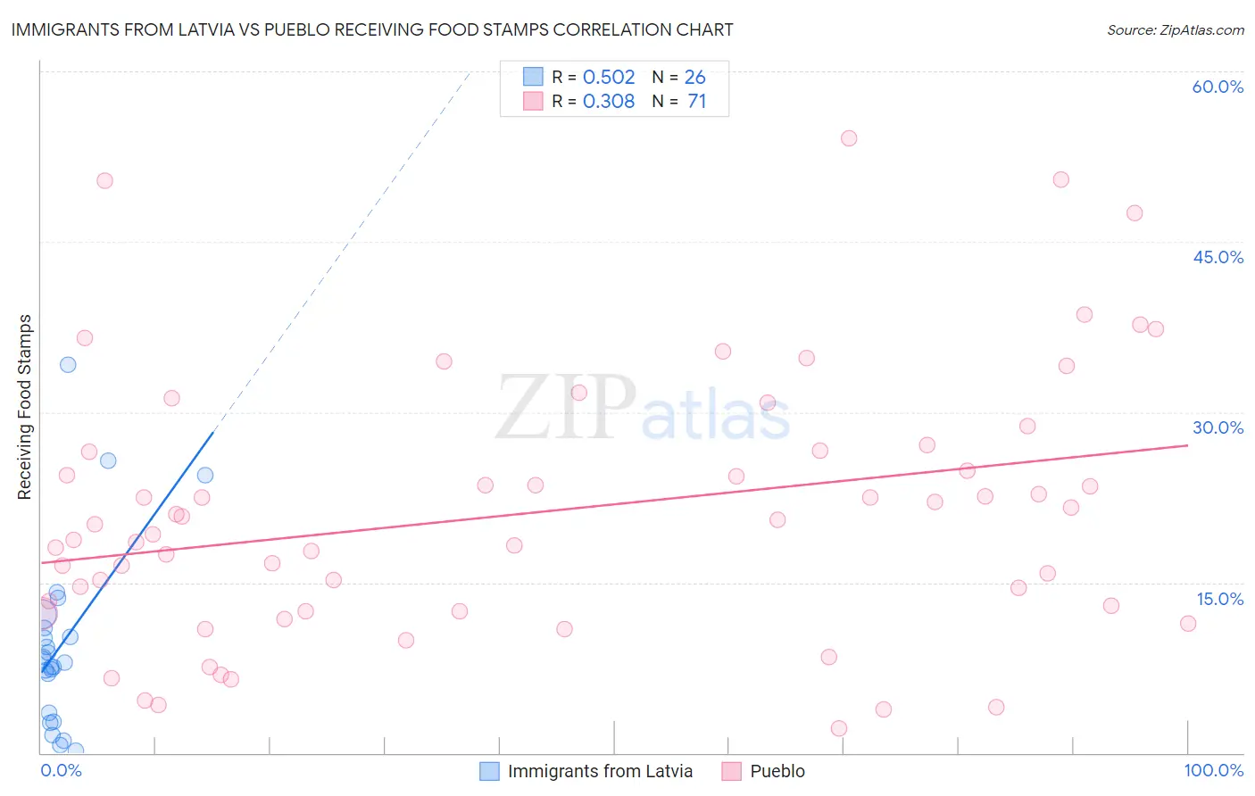 Immigrants from Latvia vs Pueblo Receiving Food Stamps