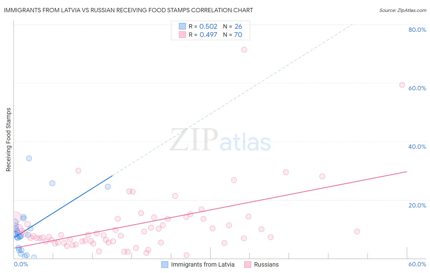 Immigrants from Latvia vs Russian Receiving Food Stamps