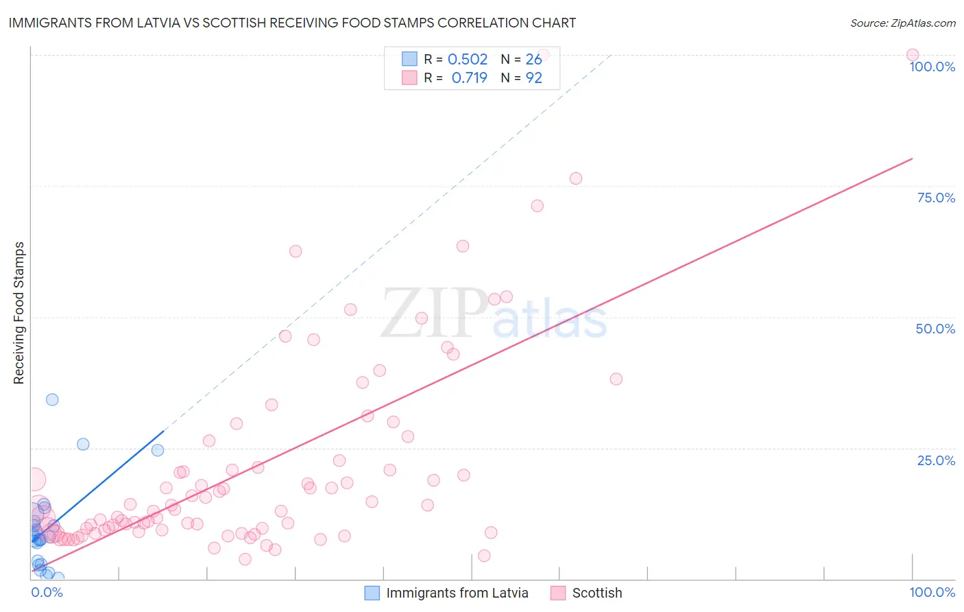 Immigrants from Latvia vs Scottish Receiving Food Stamps