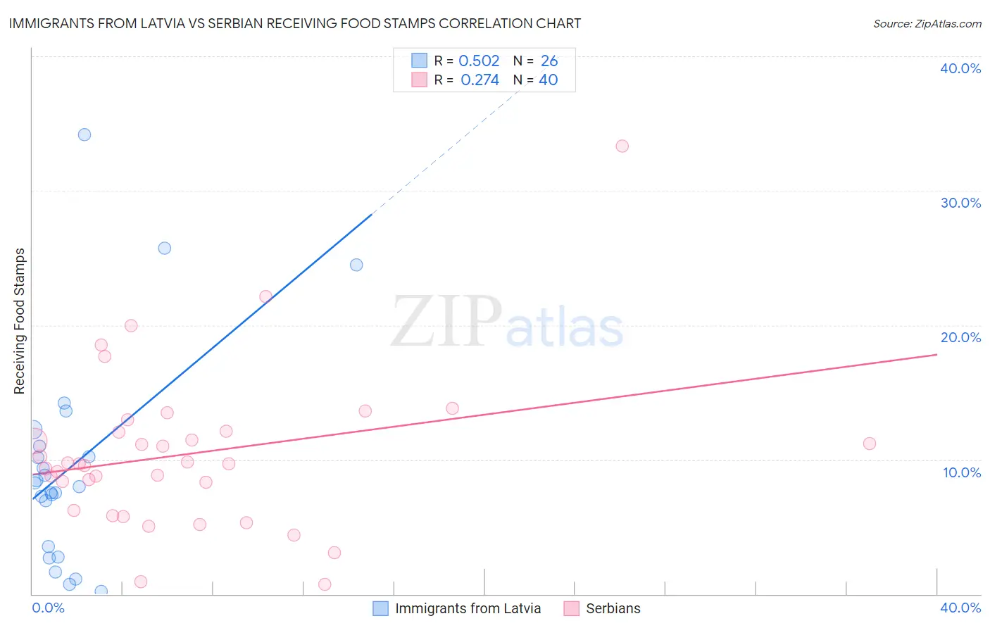 Immigrants from Latvia vs Serbian Receiving Food Stamps