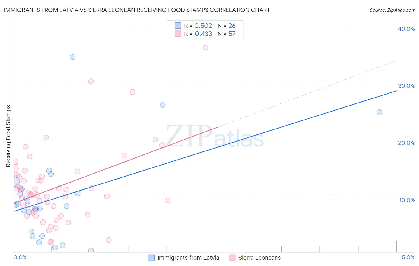 Immigrants from Latvia vs Sierra Leonean Receiving Food Stamps