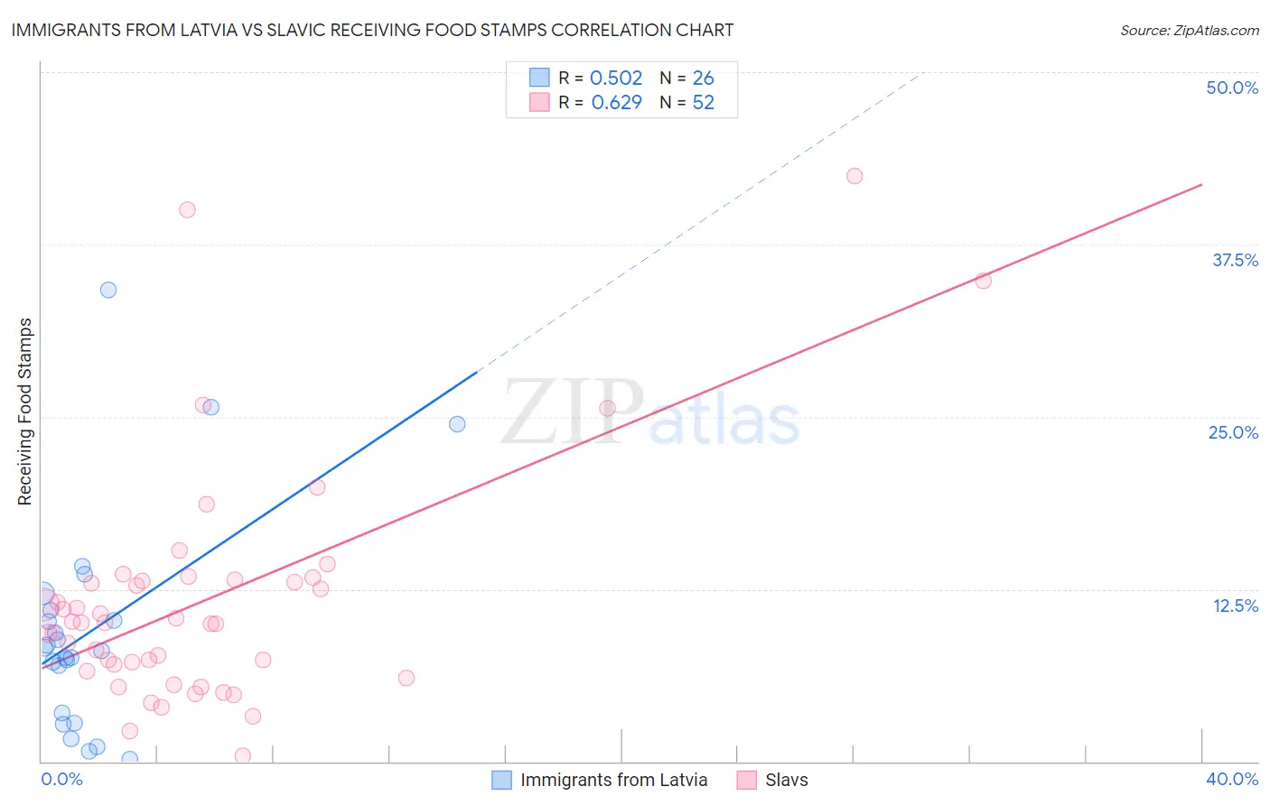 Immigrants from Latvia vs Slavic Receiving Food Stamps