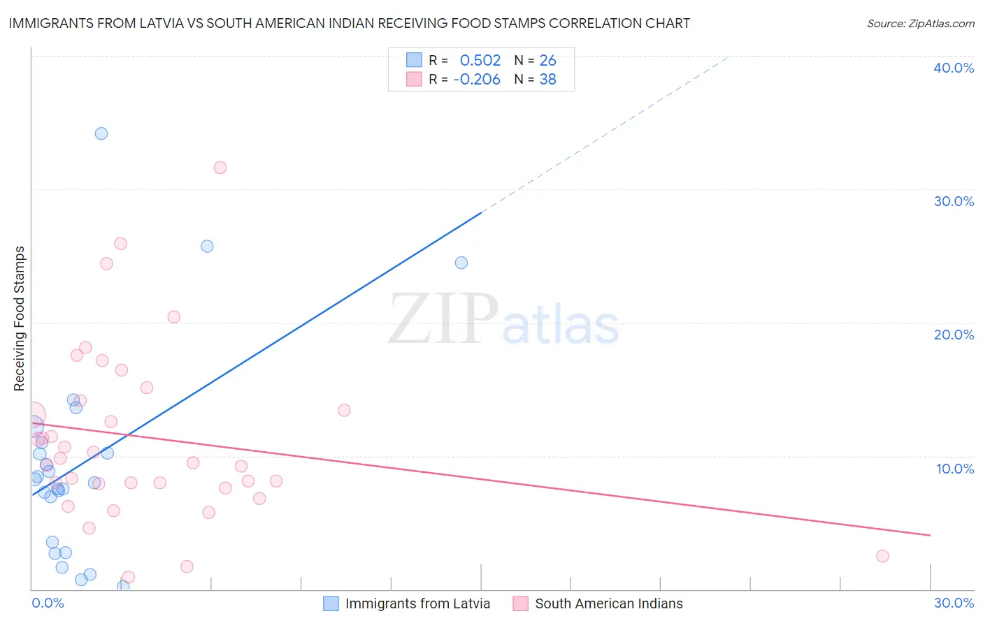 Immigrants from Latvia vs South American Indian Receiving Food Stamps