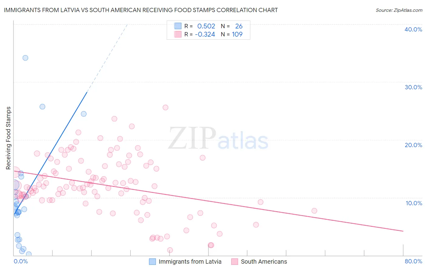 Immigrants from Latvia vs South American Receiving Food Stamps