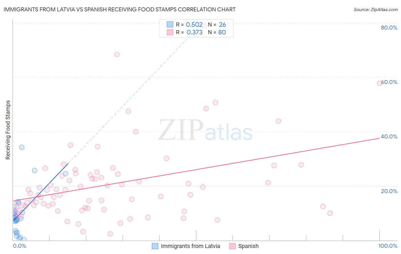 Immigrants from Latvia vs Spanish Receiving Food Stamps