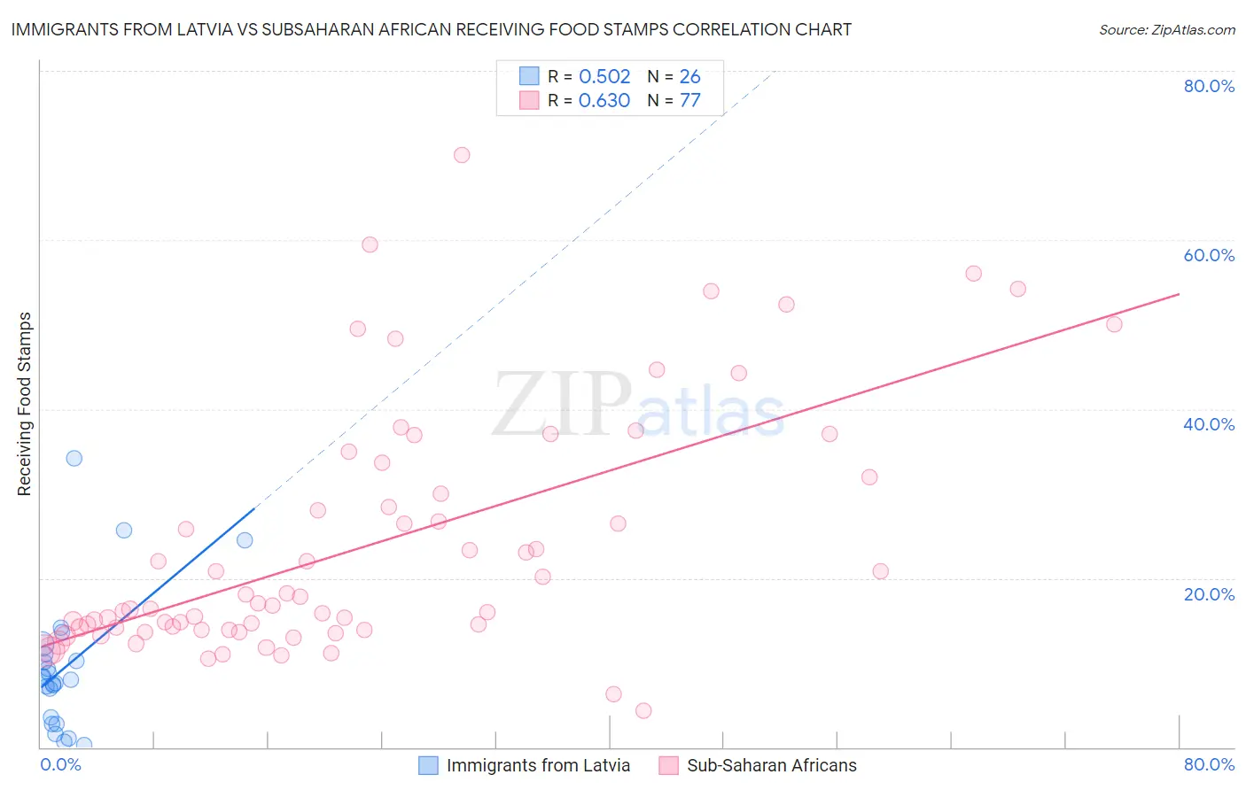 Immigrants from Latvia vs Subsaharan African Receiving Food Stamps