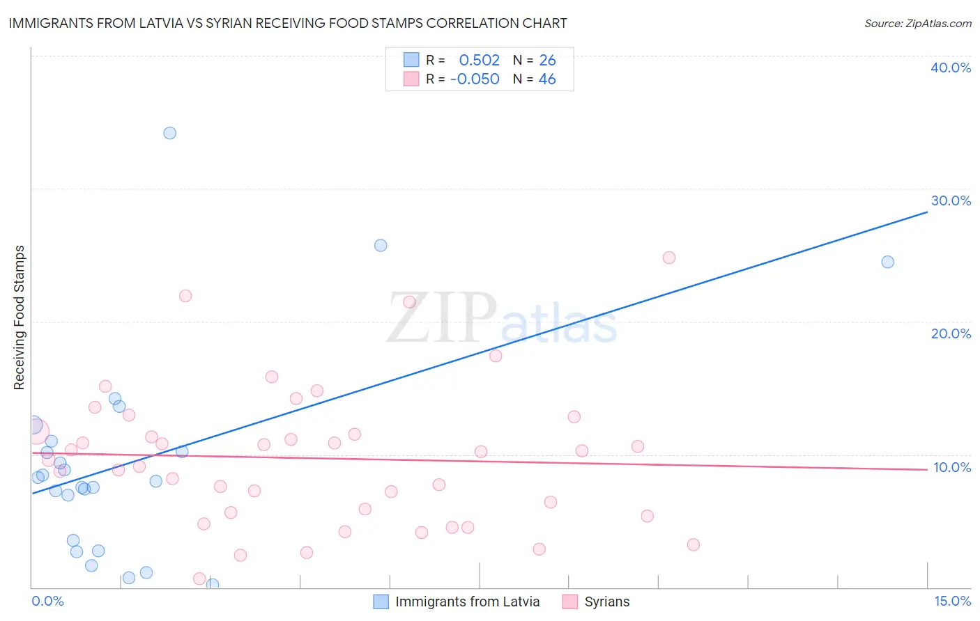 Immigrants from Latvia vs Syrian Receiving Food Stamps