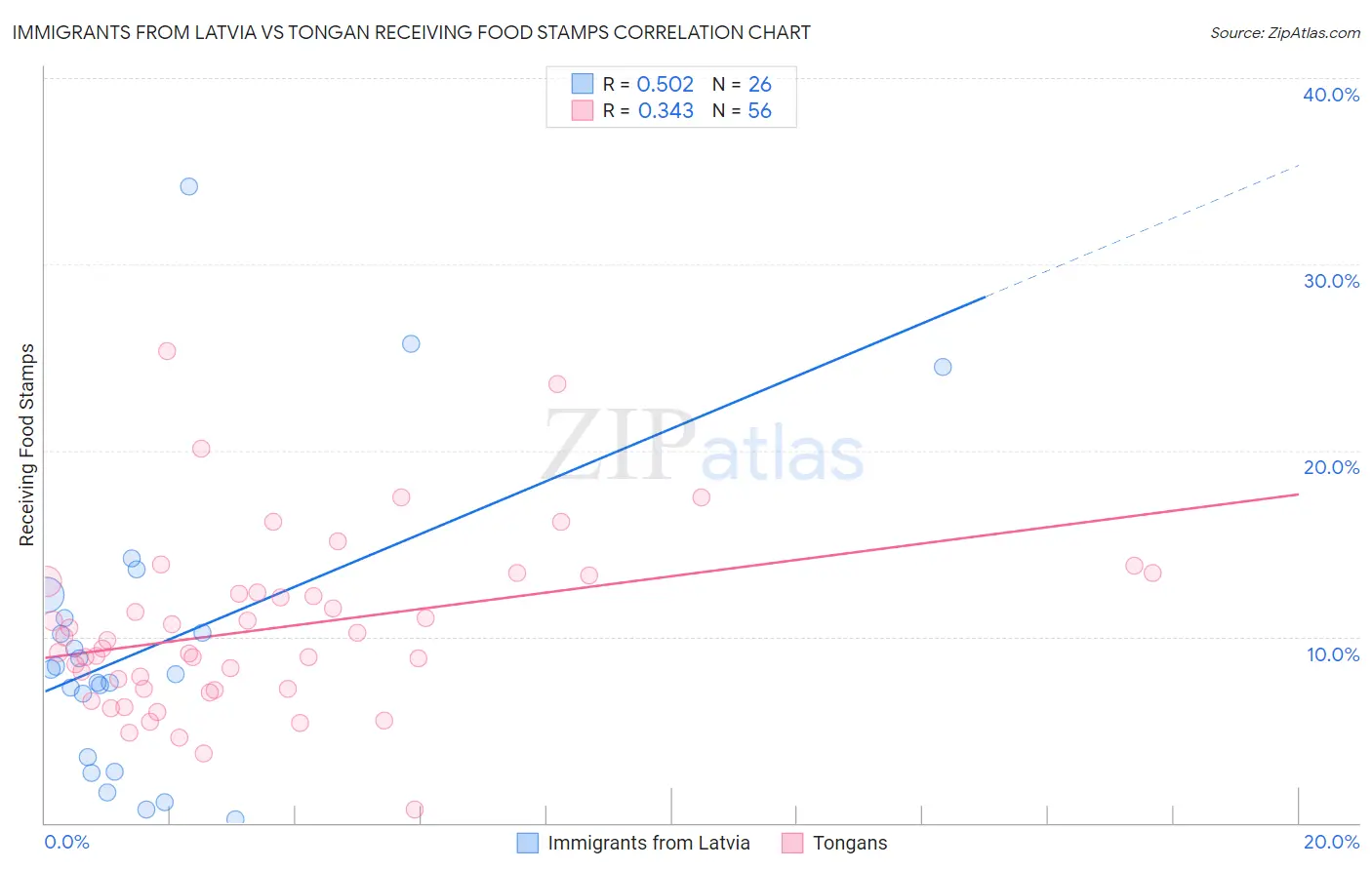 Immigrants from Latvia vs Tongan Receiving Food Stamps